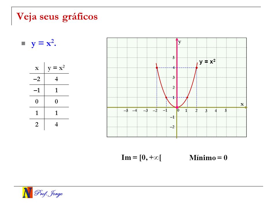 Veja seus gráficos y = x2. Im = [0, +∞[ Mínimo = 0 x y = x2 –2 4 –1 1