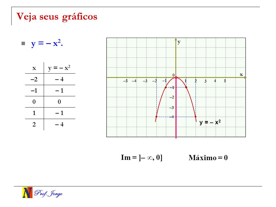 Veja seus gráficos y = – x2. Im = ]– ∞, 0] Máximo = 0 x y = – x2 –2