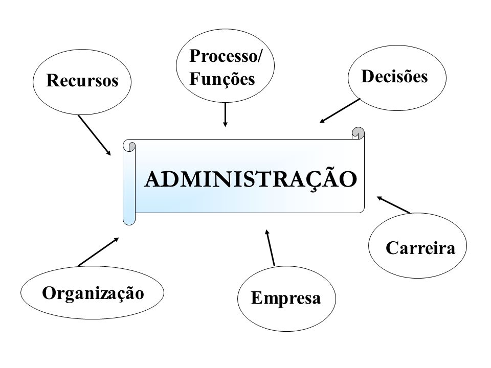 ADMINISTRAÇÃO Processo/Funções Decisões Recursos Carreira Organização