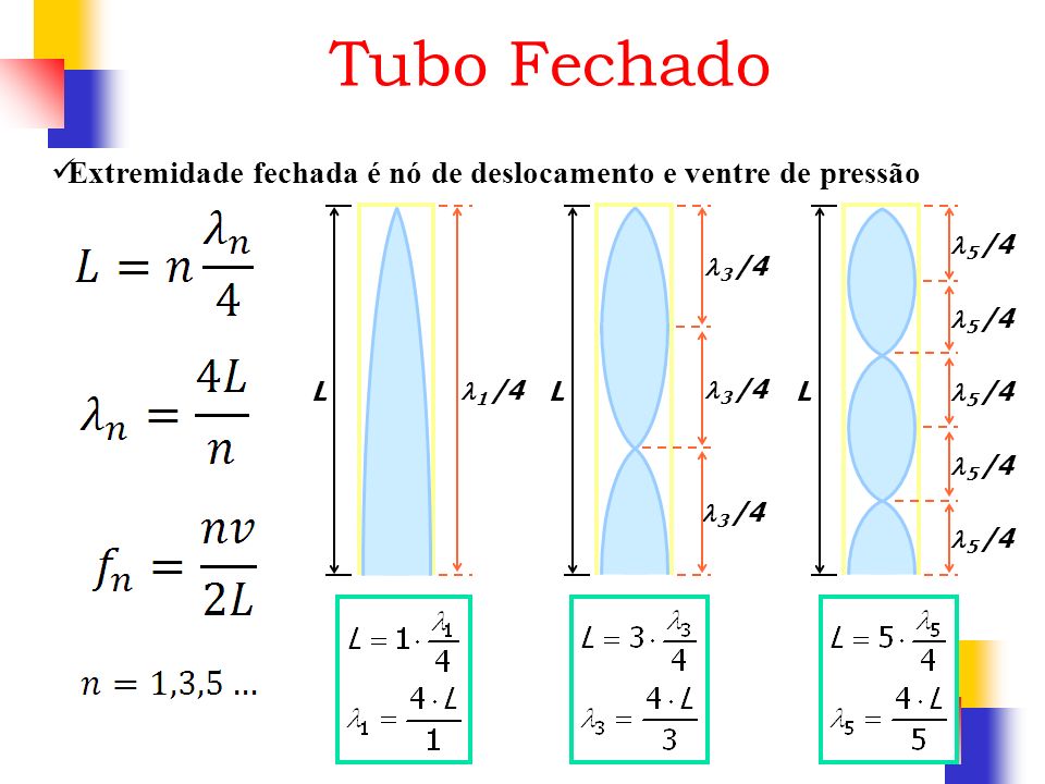 Tubo Fechado Extremidade fechada é nó de deslocamento e ventre de pressão L 1 /4 L 3 /4 L 5 /4