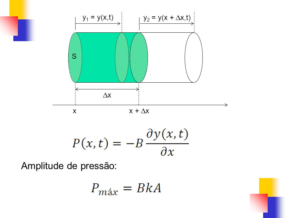 S x x + x x y1 = y(x,t) y2 = y(x + x,t) Amplitude de pressão: