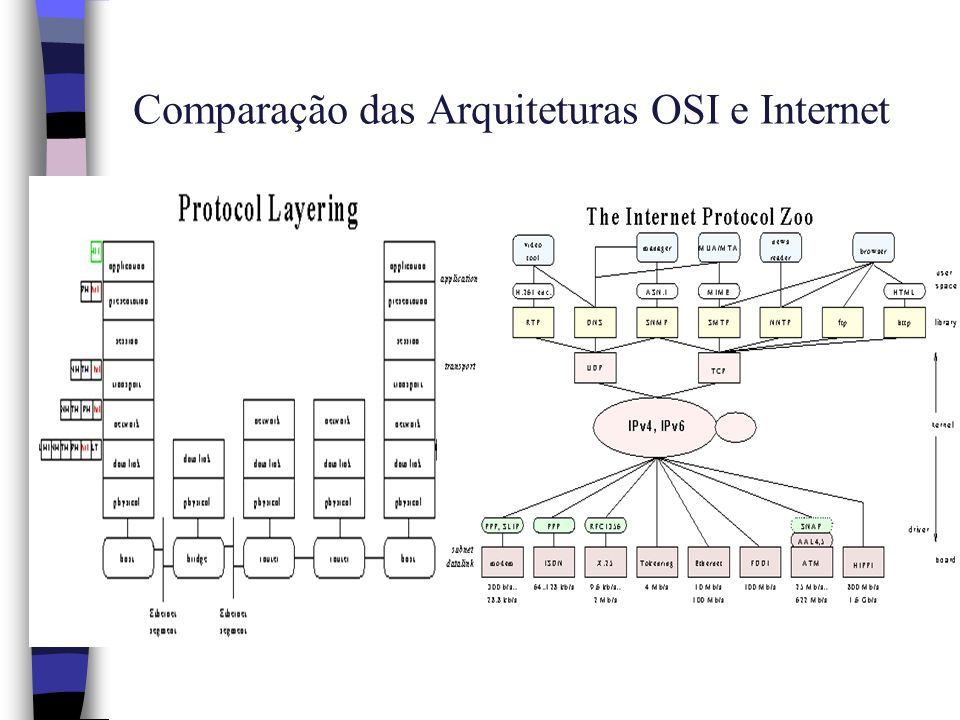 Comparação das Arquiteturas OSI e Internet