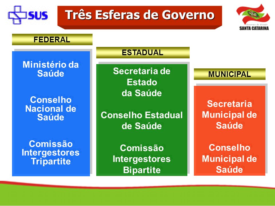 Três Esferas de Governo