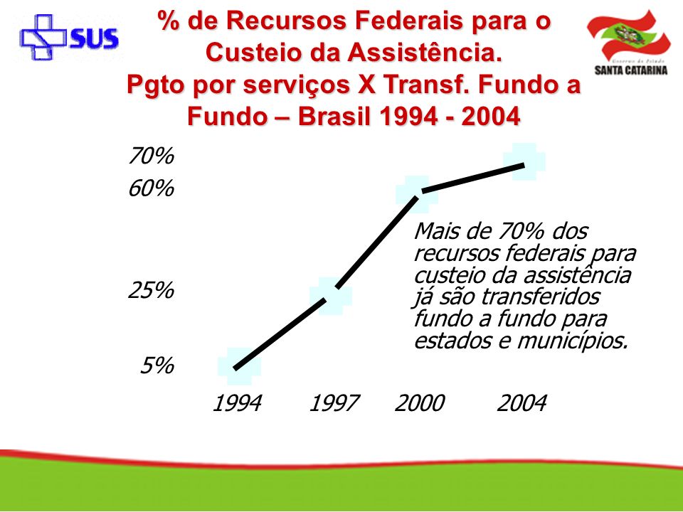 % de Recursos Federais para o Custeio da Assistência.