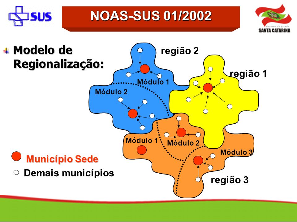 NOAS-SUS 01/2002 Modelo de Regionalização: região 2 região 1