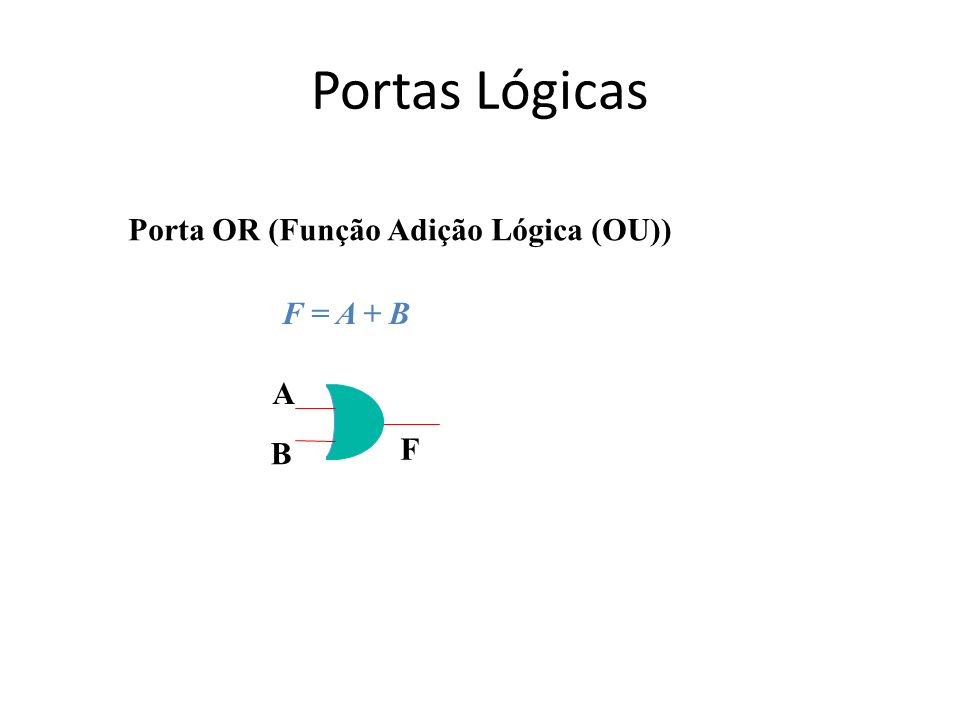 Portas Lógicas Porta OR (Função Adição Lógica (OU)) F A B F = A + B