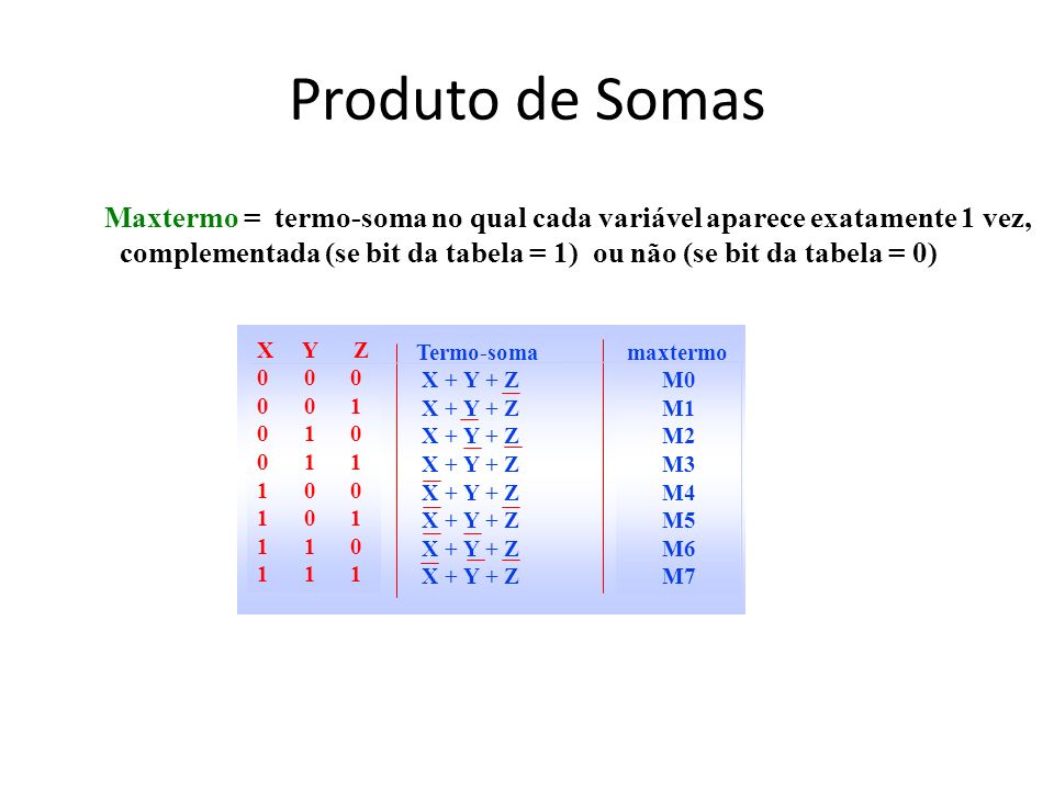 Produto de Somas Maxtermo = termo-soma no qual cada variável aparece exatamente 1 vez,