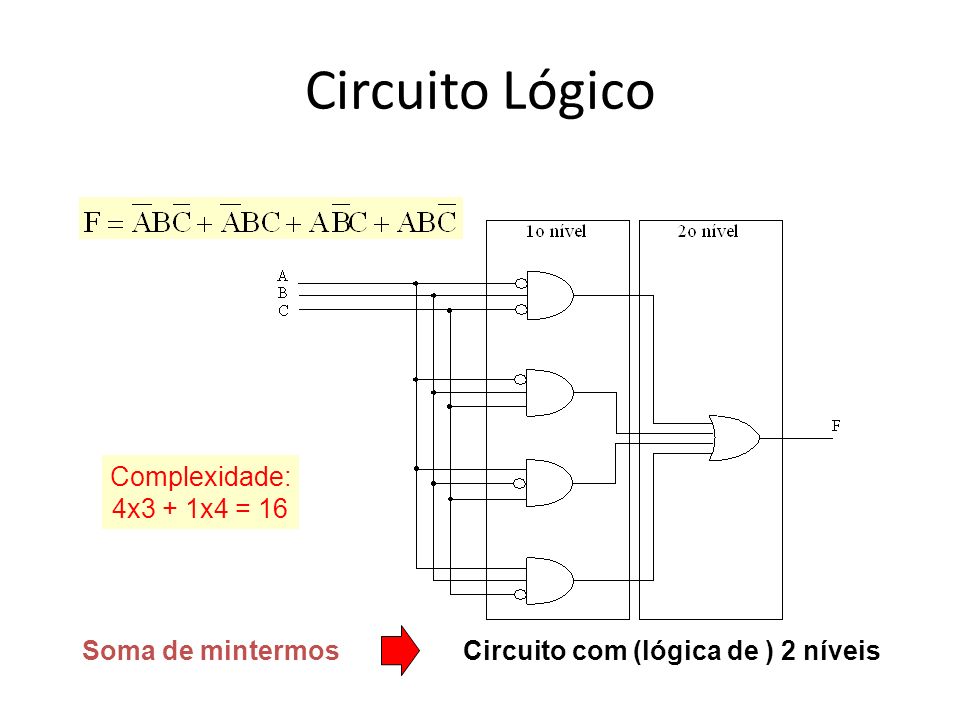 Circuito Lógico Complexidade: 4x3 + 1x4 = 16 Soma de mintermos