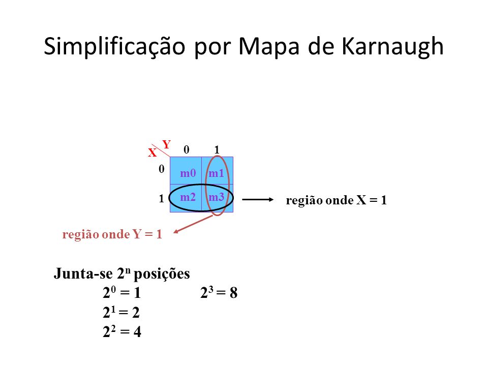 Simplificação por Mapa de Karnaugh