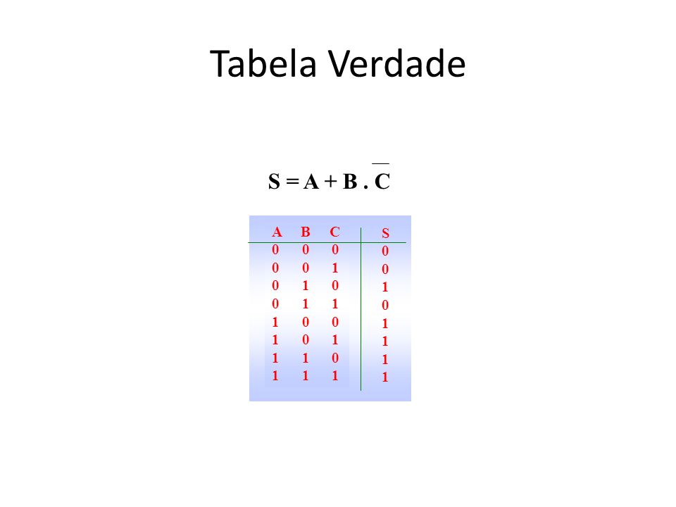 Tabela Verdade S = A + B . C A B C S
