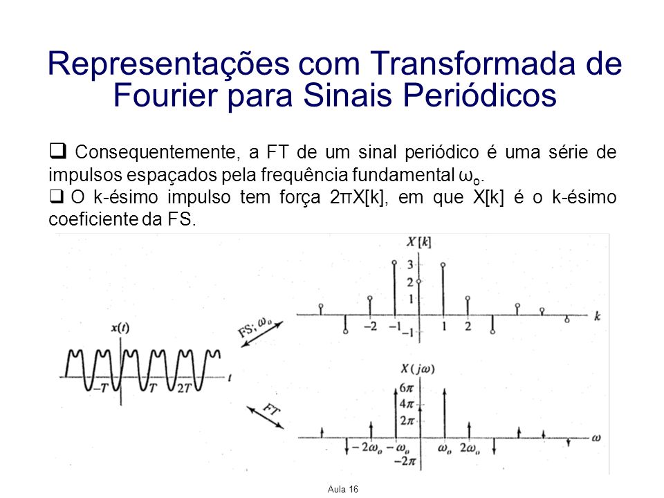 Representações com Transformada de Fourier para Sinais Periódicos