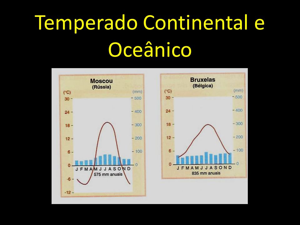 Temperado Continental e Oceânico