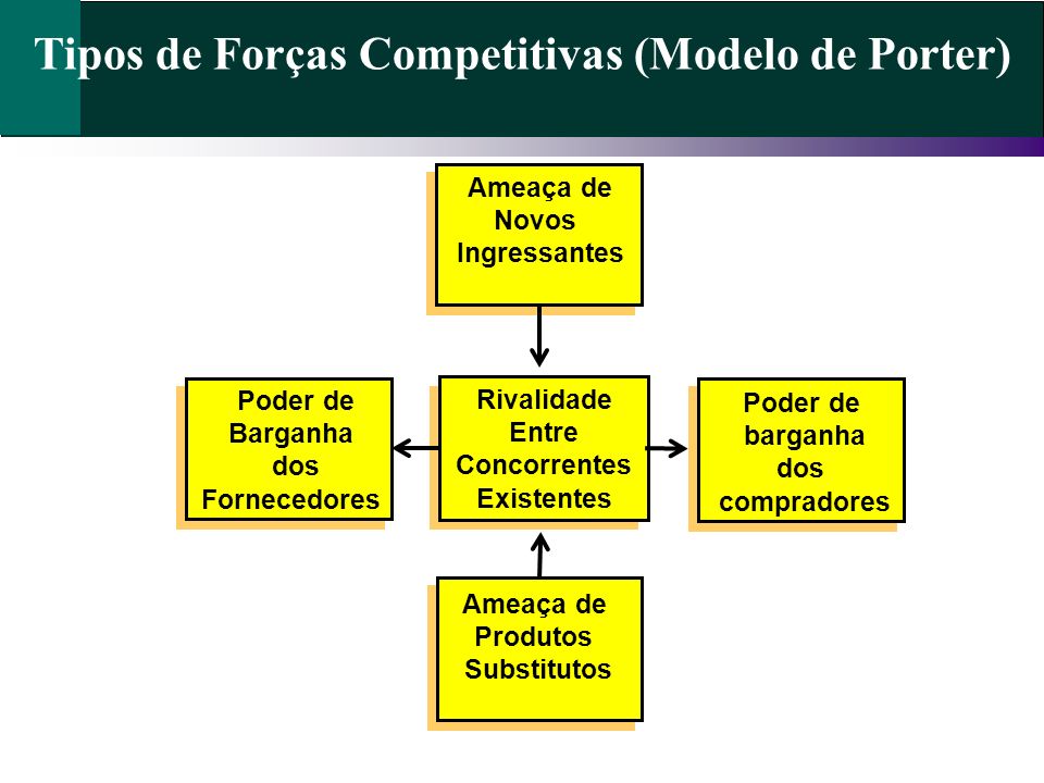 Tipos de Forças Competitivas (Modelo de Porter)