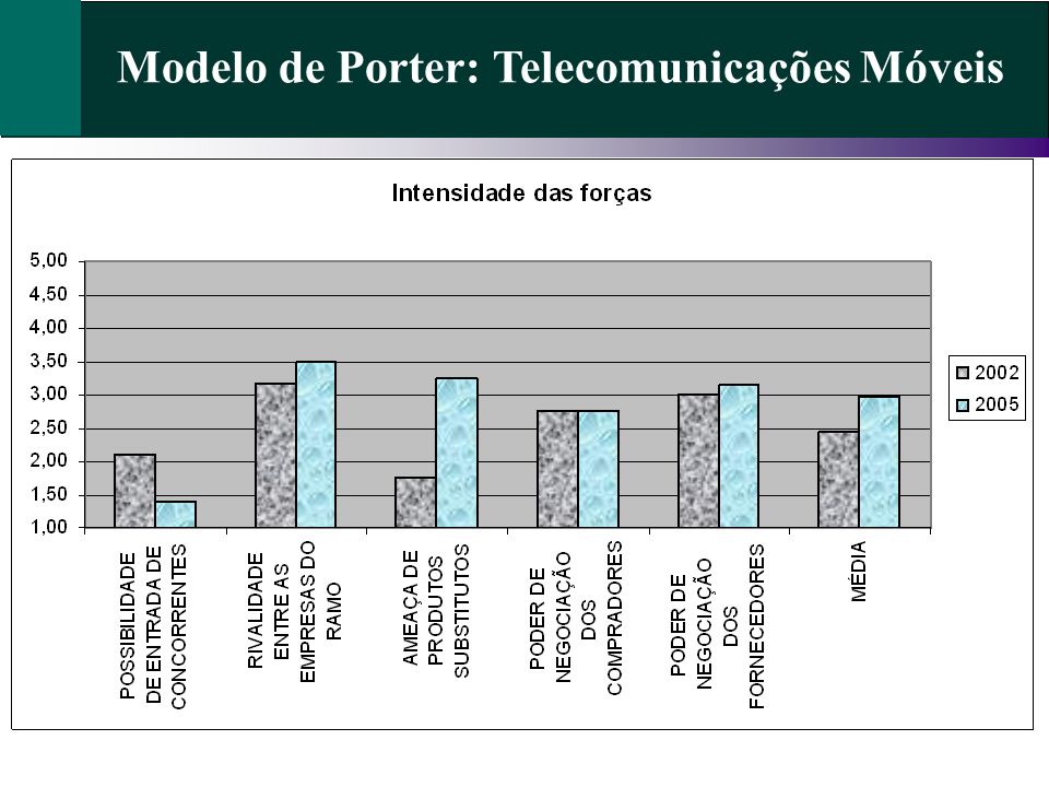 Modelo de Porter: Telecomunicações Móveis