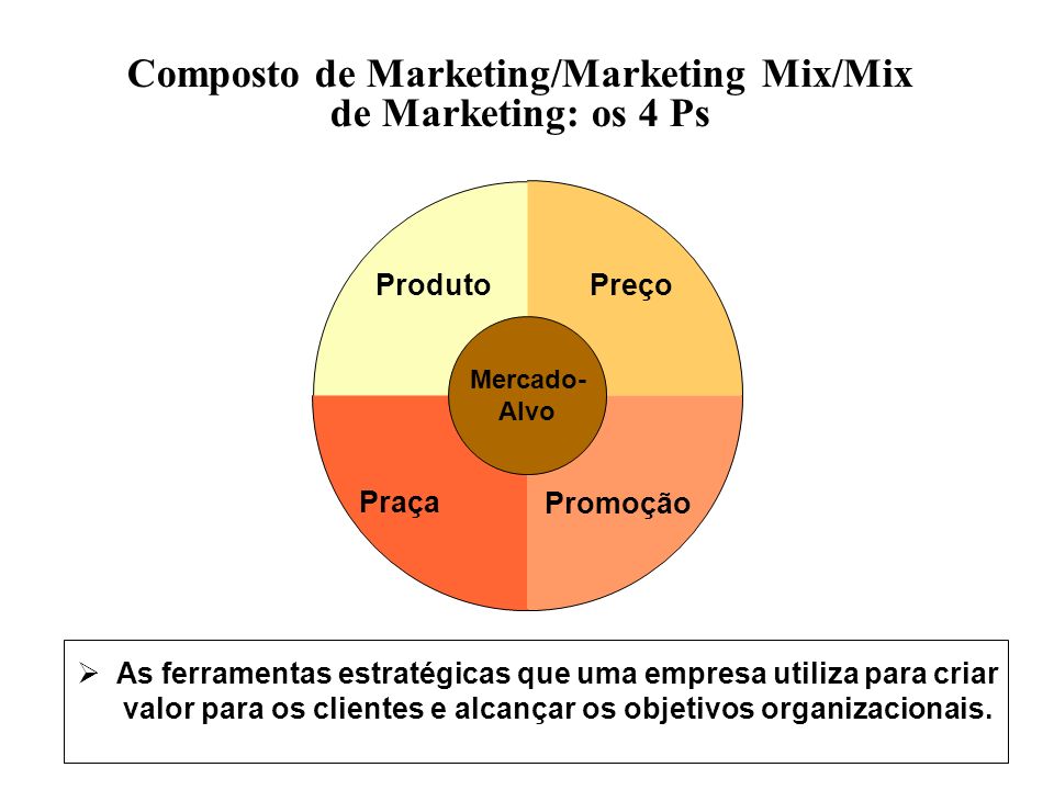Composto de Marketing/Marketing Mix/Mix de Marketing: os 4 Ps