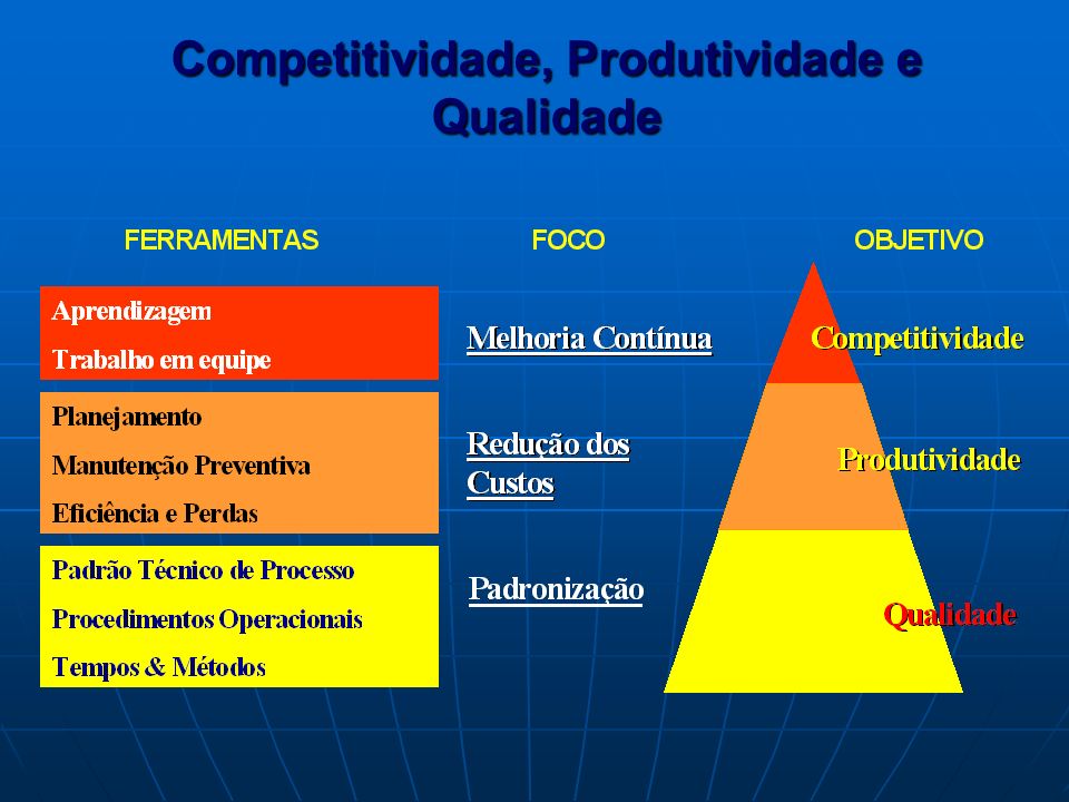 Competitividade, Produtividade e Qualidade