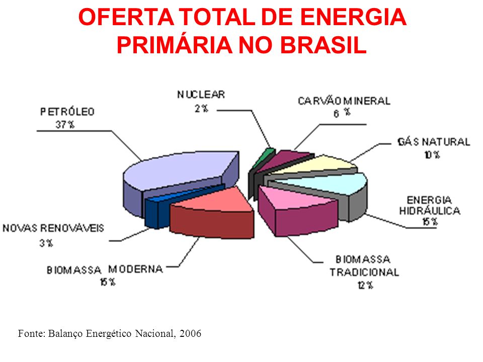 OFERTA TOTAL DE ENERGIA PRIMÁRIA NO BRASIL