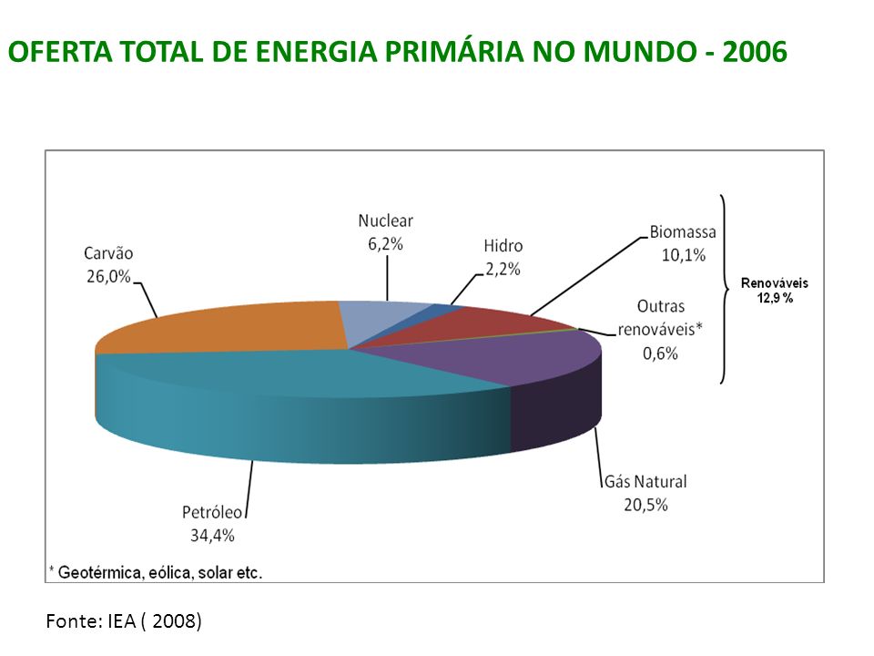 OFERTA TOTAL DE ENERGIA PRIMÁRIA NO MUNDO