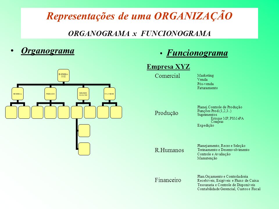 Representações de uma ORGANIZAÇÃO ORGANOGRAMA x FUNCIONOGRAMA