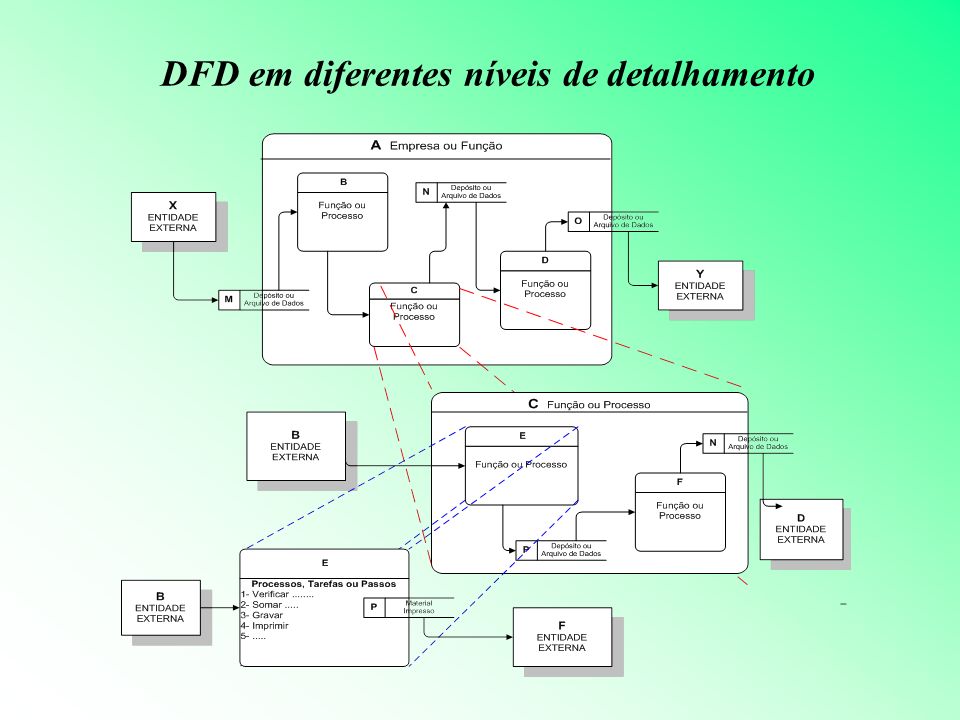 DFD em diferentes níveis de detalhamento