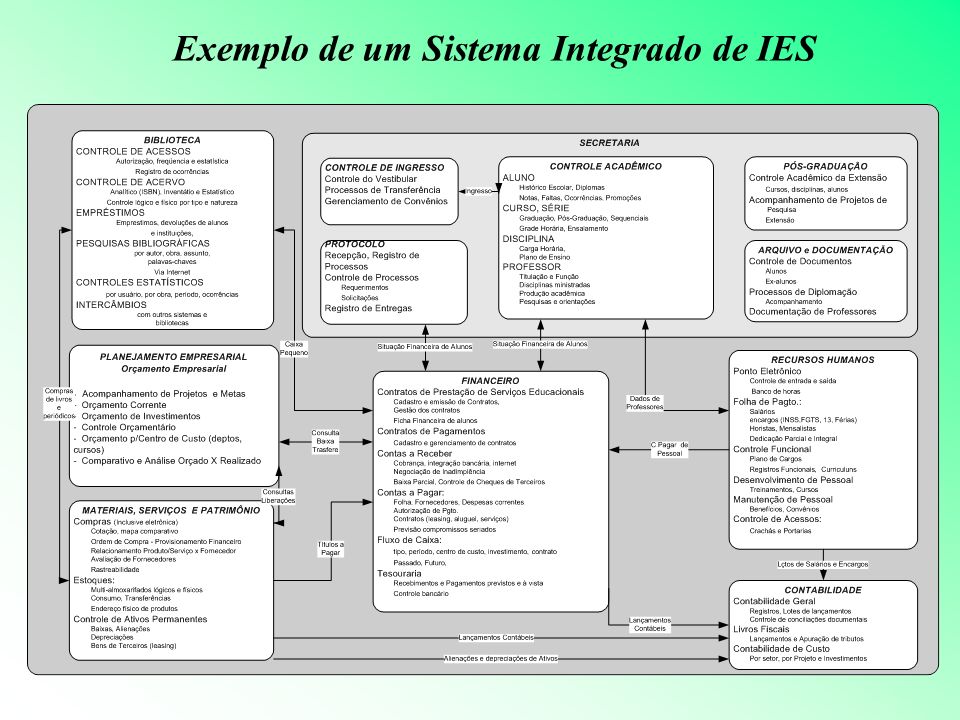 Exemplo de um Sistema Integrado de IES