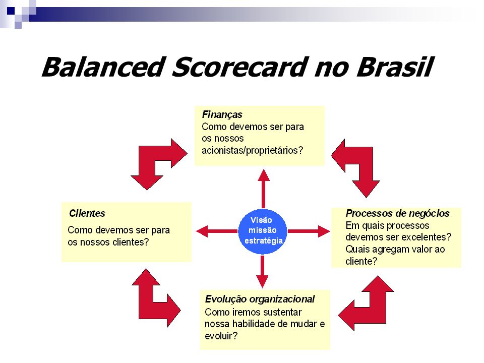 Balanced Scorecard no Brasil