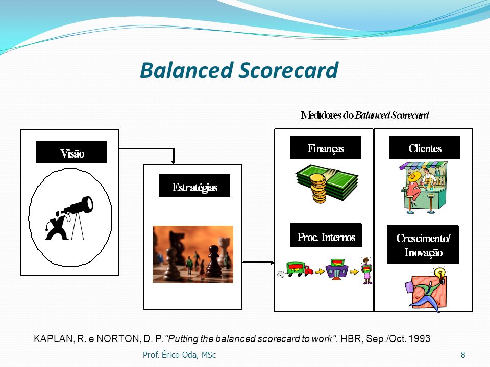 Balanced Scorecard KAPLAN, R. e NORTON, D. P. Putting the balanced scorecard to work . HBR, Sep./Oct
