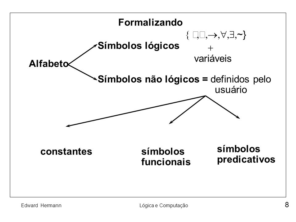 Formalizando { Ù,Ú,®, ,$,~} Símbolos lógicos. + variáveis. Alfabeto. Símbolos não lógicos = definidos pelo.