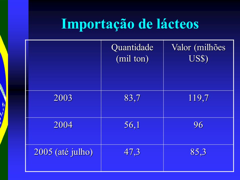Importação de lácteos Quantidade (mil ton) Valor (milhões US$) 2003