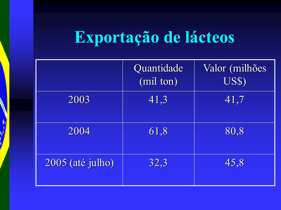 Exportação de lácteos Quantidade (mil ton) Valor (milhões US$) 2003