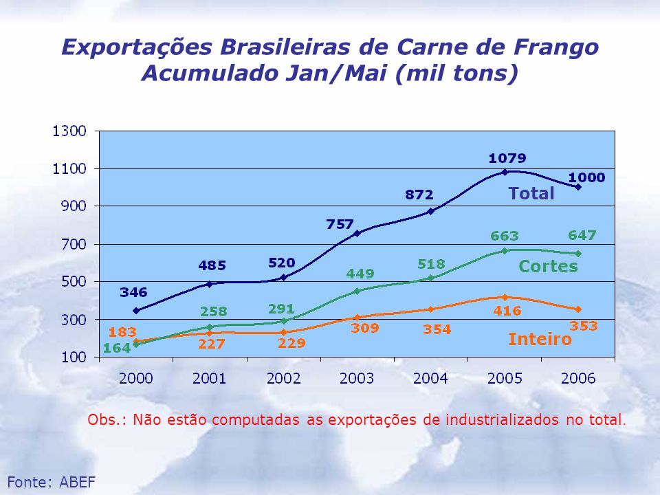 Exportações Brasileiras de Carne de Frango