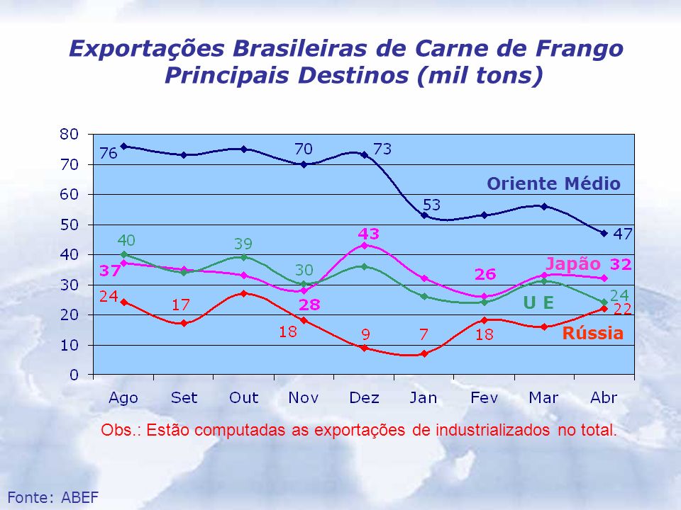 Exportações Brasileiras de Carne de Frango