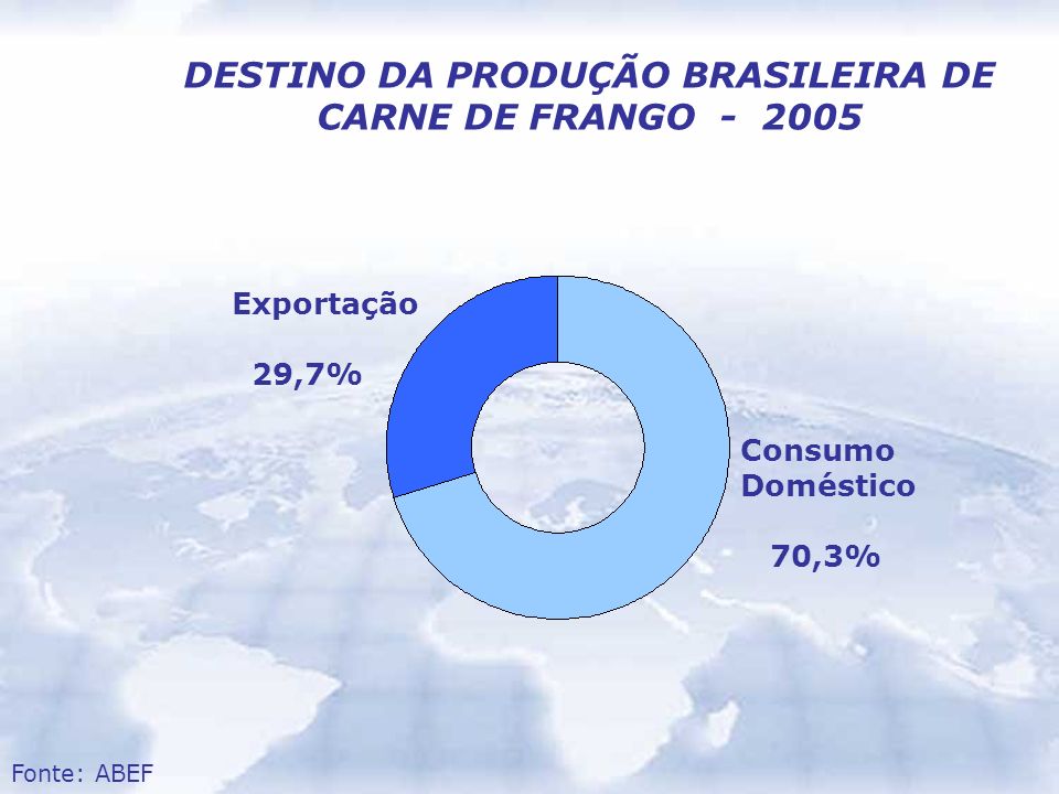 DESTINO DA PRODUÇÃO BRASILEIRA DE CARNE DE FRANGO
