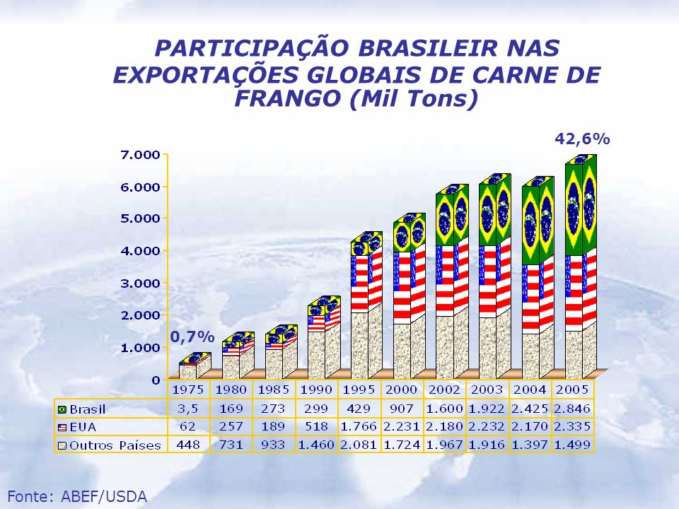 PARTICIPAÇÃO BRASILEIR NAS EXPORTAÇÕES GLOBAIS DE CARNE DE FRANGO (Mil Tons)