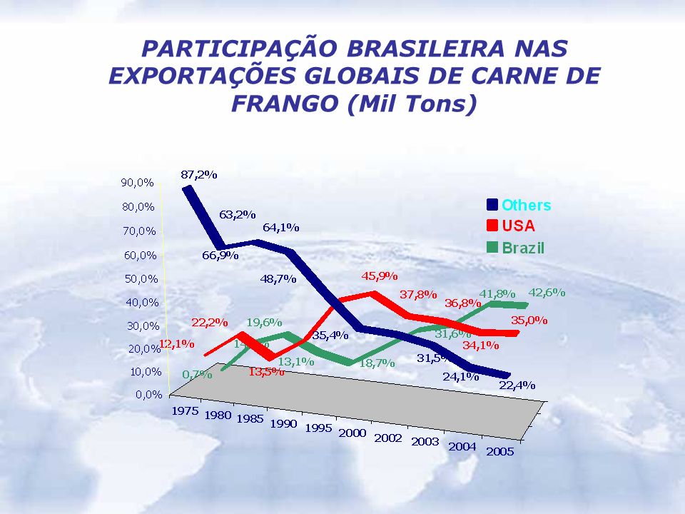 PARTICIPAÇÃO BRASILEIRA NAS EXPORTAÇÕES GLOBAIS DE CARNE DE FRANGO (Mil Tons)