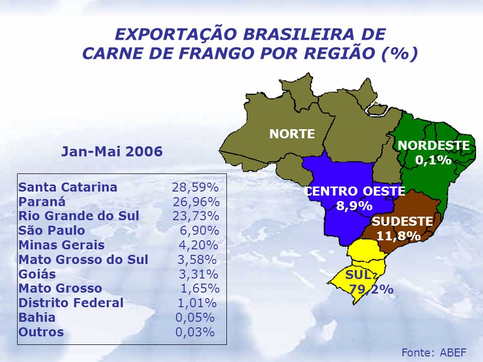EXPORTAÇÃO BRASILEIRA DE CARNE DE FRANGO POR REGIÃO (%)