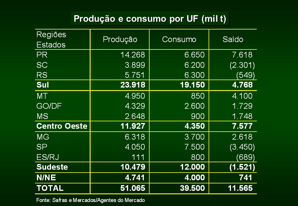 Produção e consumo por UF (mil t)