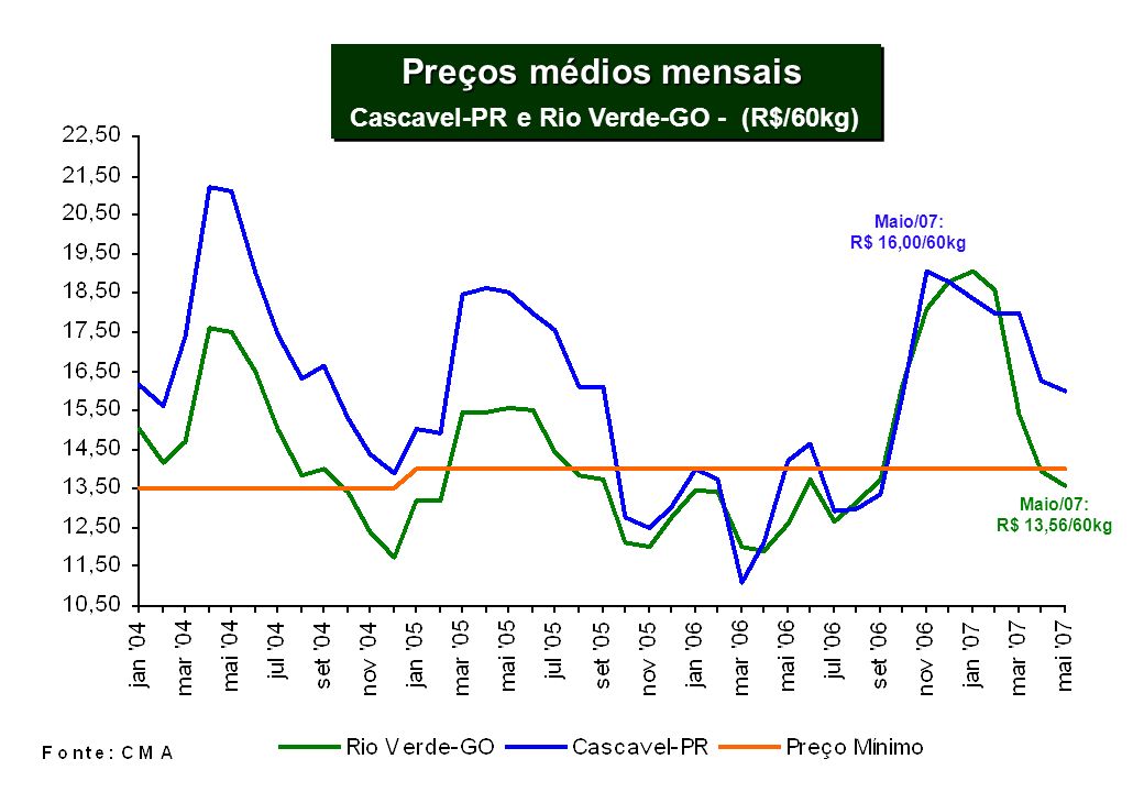 Cascavel-PR e Rio Verde-GO - (R$/60kg)