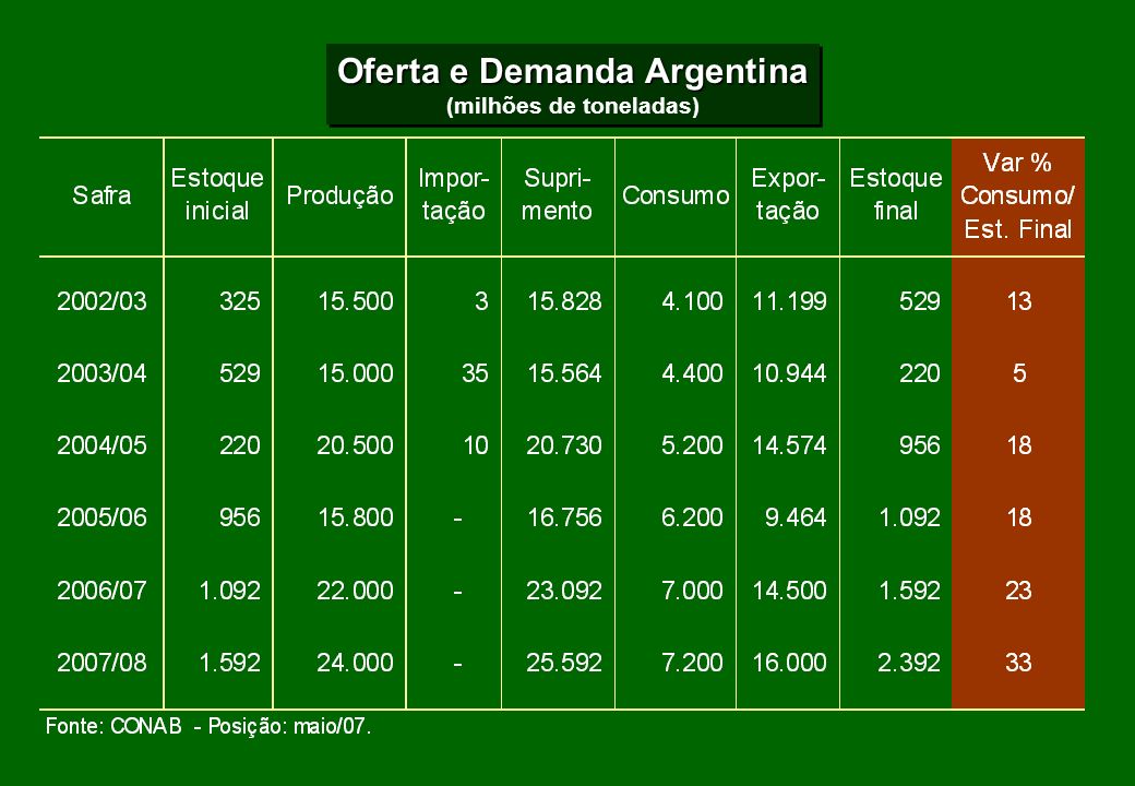 Oferta e Demanda Argentina (milhões de toneladas)