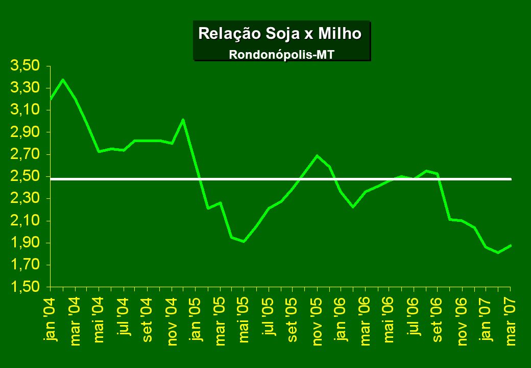 Relação Soja x Milho Rondonópolis-MT