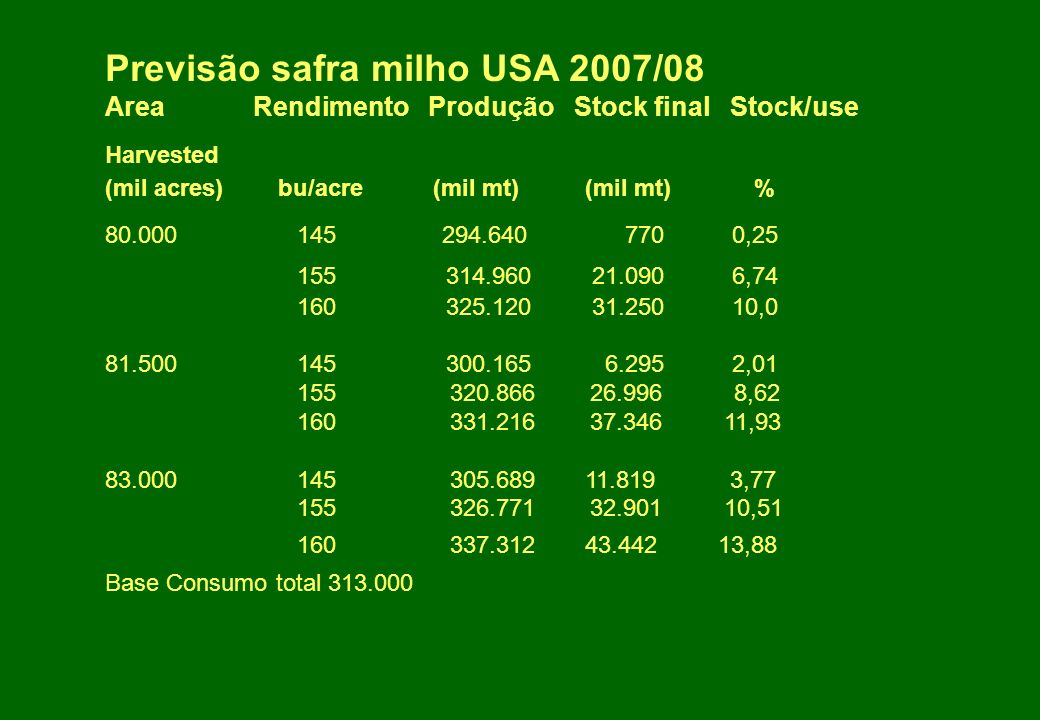 Previsão safra milho USA 2007/08