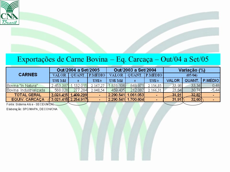 Exportações de Carne Bovina – Eq. Carcaça – Out/04 a Set/05
