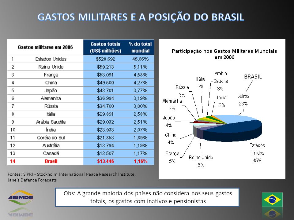 GASTOS MILITARES E A POSIÇÃO DO BRASIL