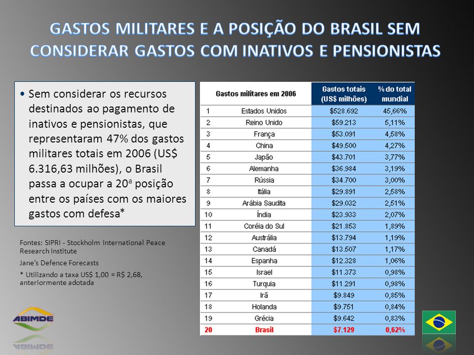 GASTOS MILITARES E A POSIÇÃO DO BRASIL SEM CONSIDERAR GASTOS COM INATIVOS E PENSIONISTAS