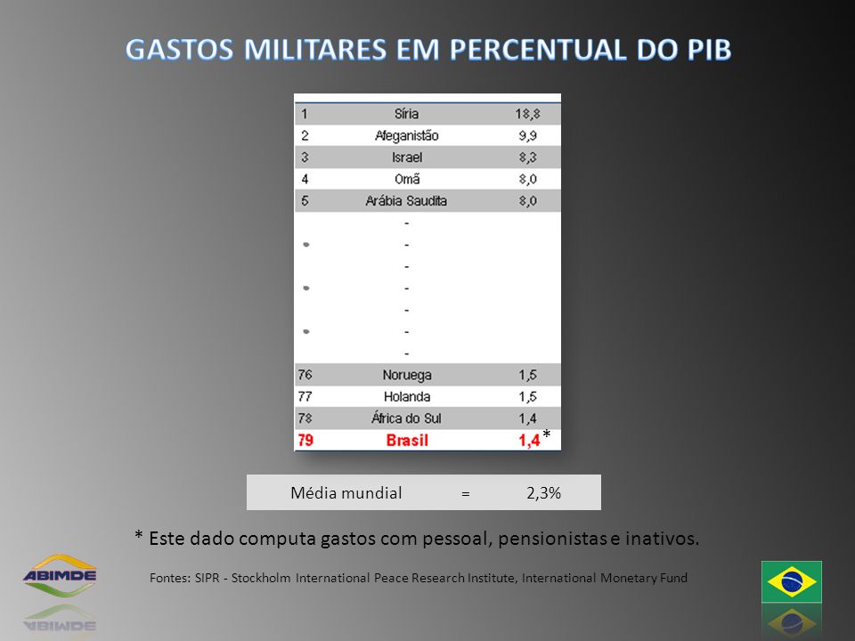 GASTOS MILITARES EM PERCENTUAL DO PIB