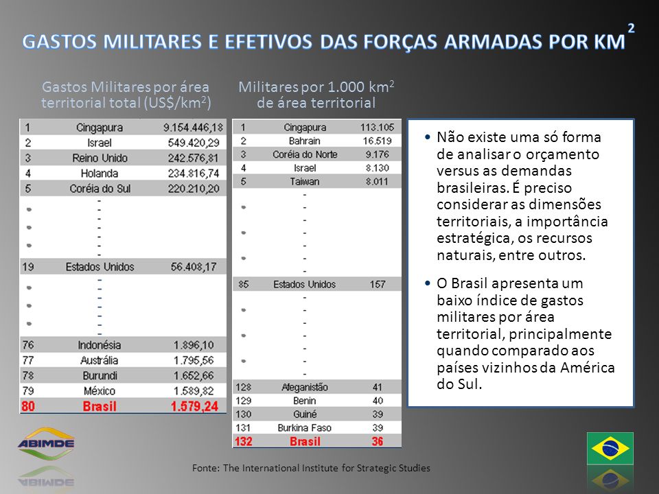 GASTOS MILITARES E EFETIVOS DAS FORÇAS ARMADAS POR KM