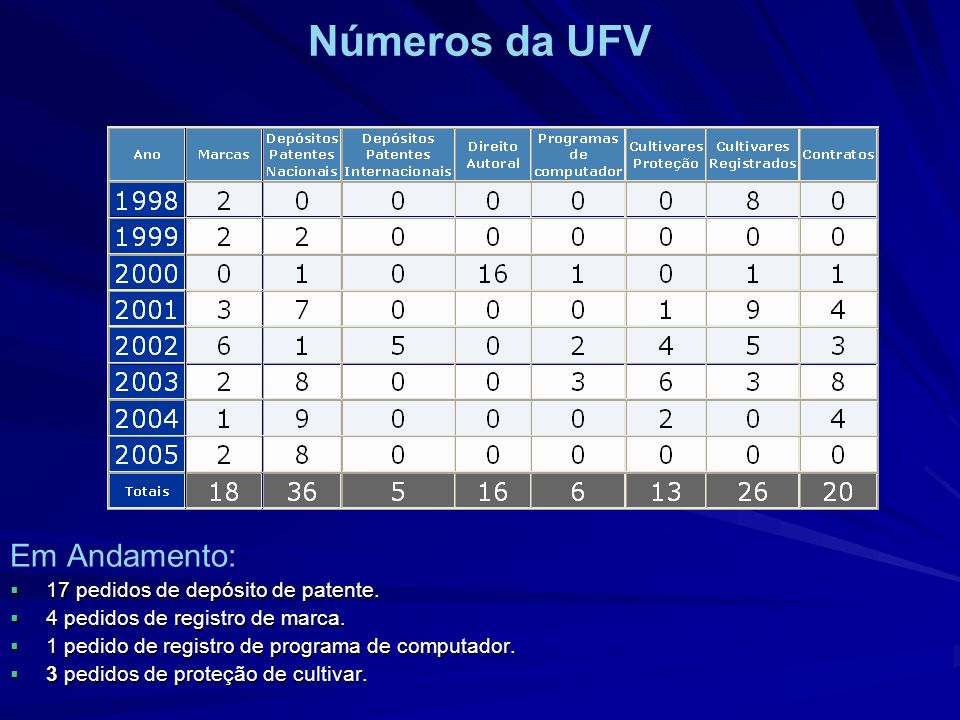Números da UFV Em Andamento: 17 pedidos de depósito de patente.