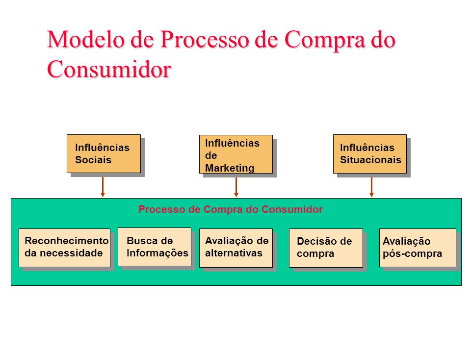 Modelo de Processo de Compra do Consumidor