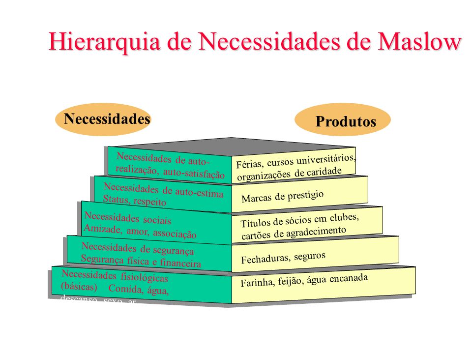 Hierarquia de Necessidades de Maslow
