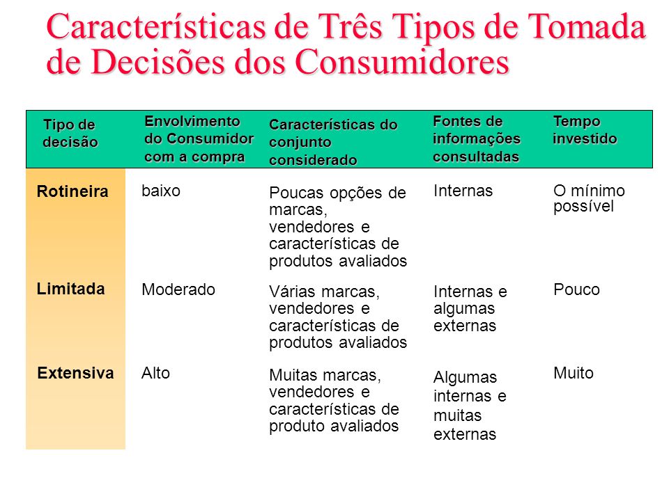 Características de Três Tipos de Tomada de Decisões dos Consumidores
